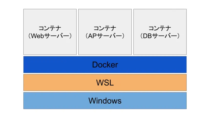 dockerについてイメージアップする