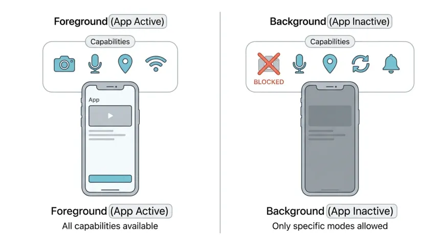 iOSアプリのバックグラウンド実行モデル